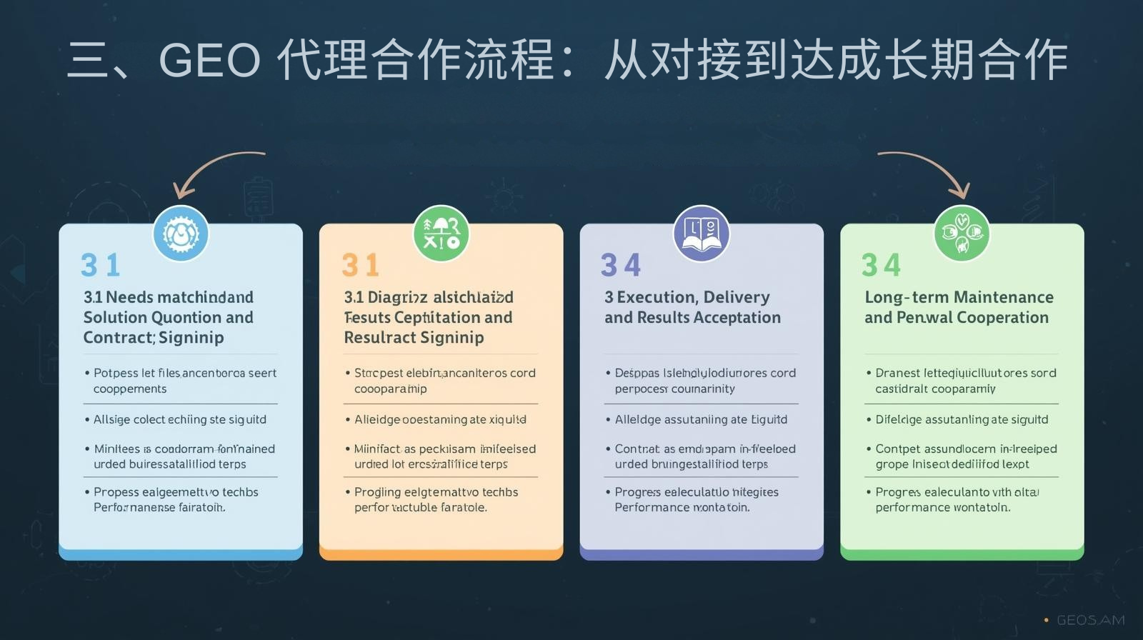 三、GEO 代理合作流程：从对接到达成长期合作