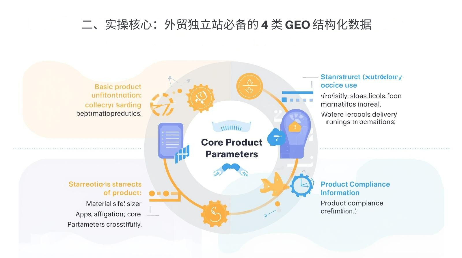 二、实操核心:外贸独立站必备的 4 类 GEO 结构化数据