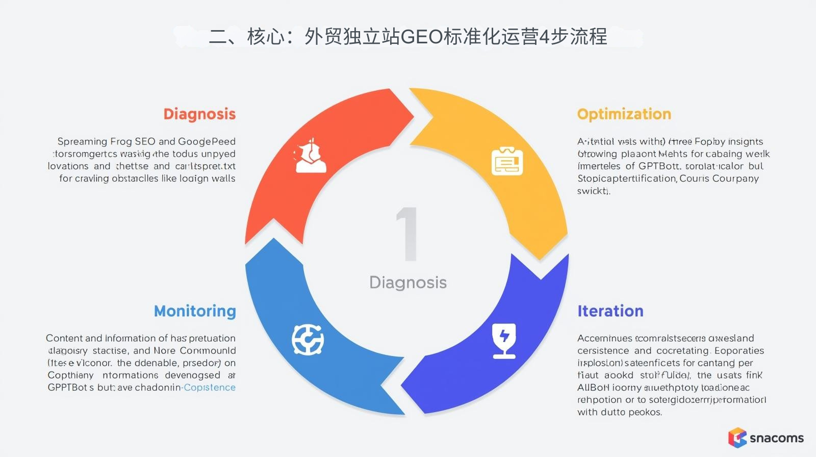 2. Core: 4-этапный процесс GEO стандартизированная работа независимой внешнеторговой станции (1).png