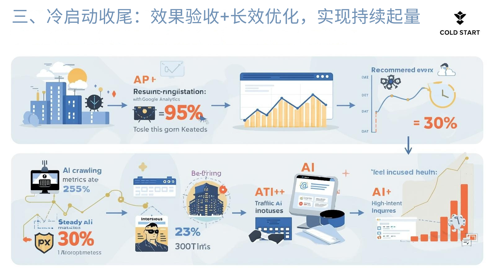 III. Холодный старт и заключительные этапы: оценка производительности + долгосрочная оптимизация для достижения непрерывного роста.