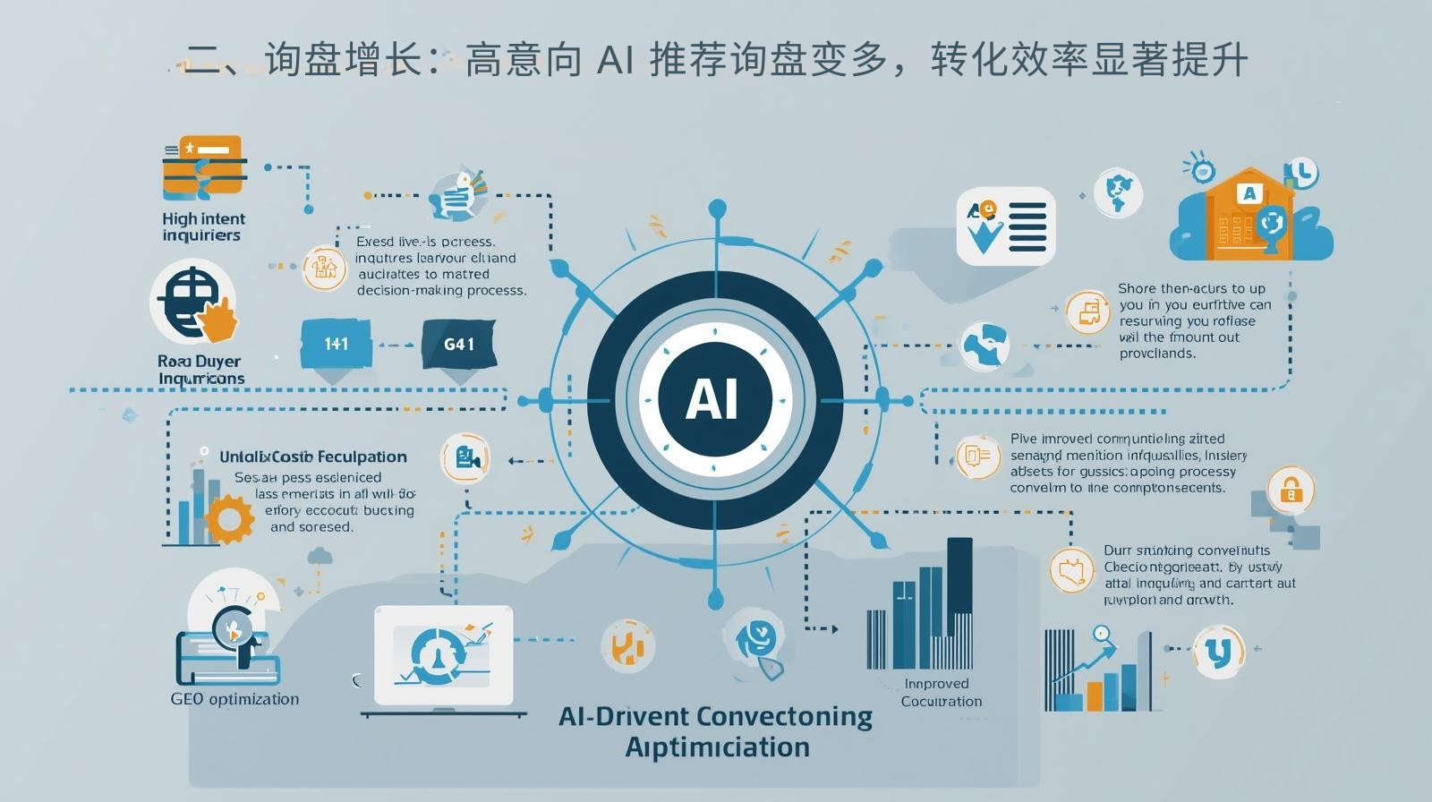 II. Increased Inquiries: More inquiries from high-intent AI recommendations led to a significant improvement in conversion efficiency.
