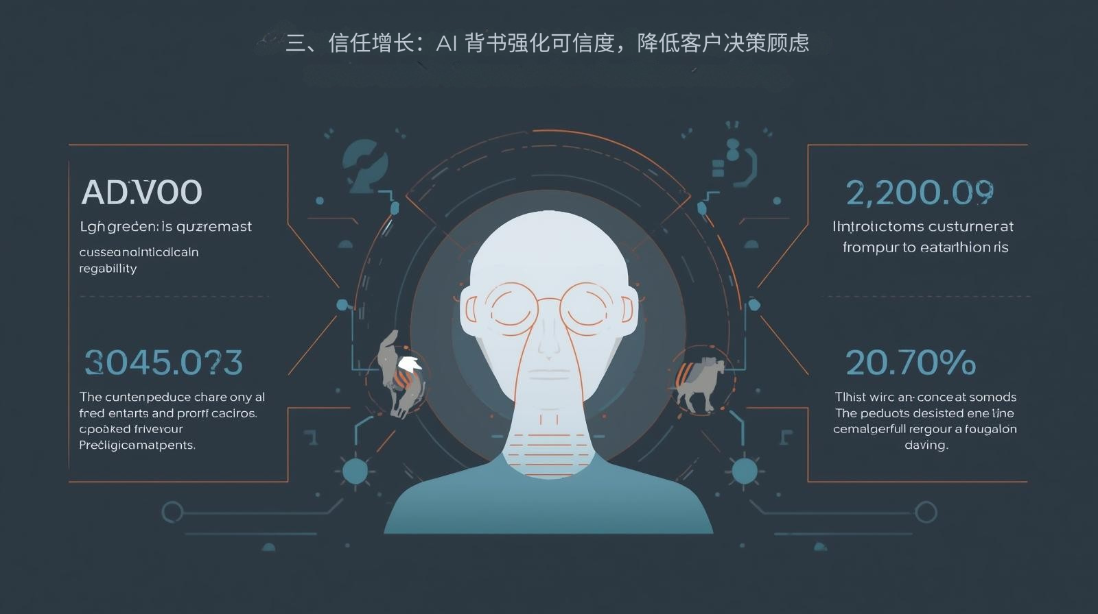 III. Рост доверия: использование ИИ повышает доверие и снижает опасения клиентов при принятии решений.