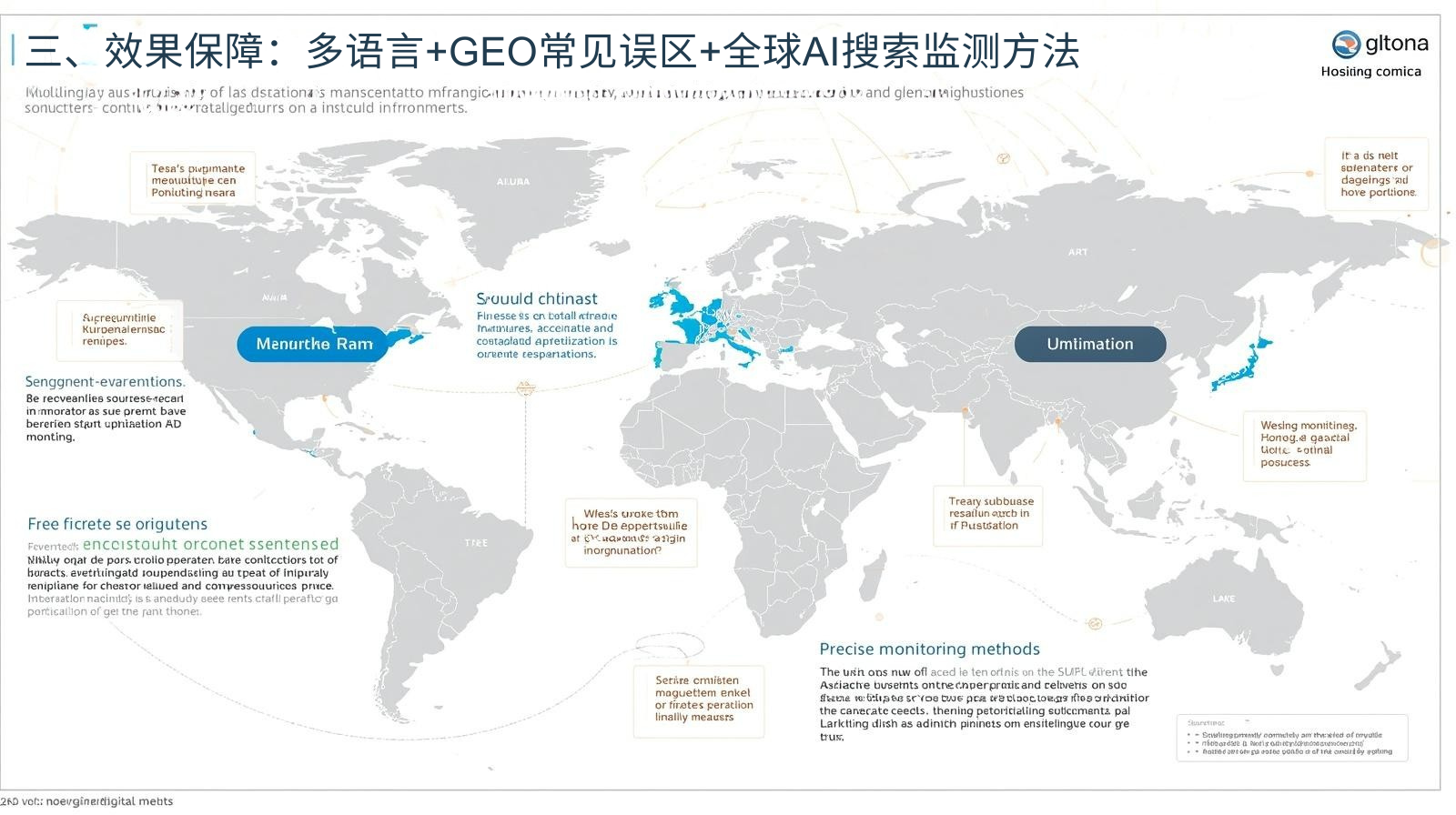 三、效果保障：多语言+GEO常见误区+全球AI搜索监测方法.png