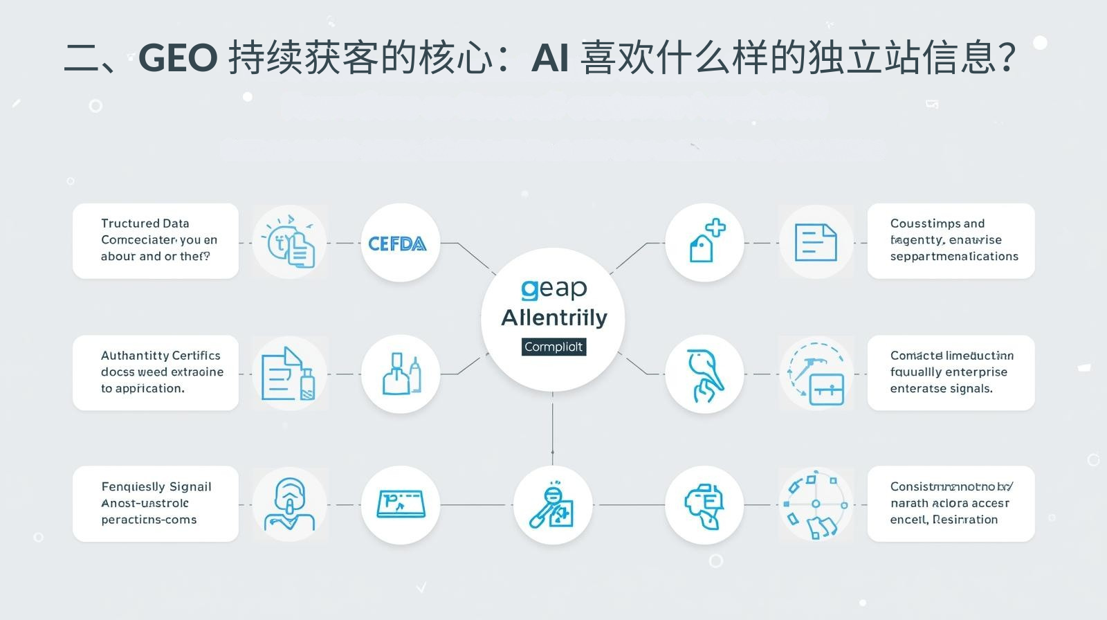 二、GEO 持续获客的核心：AI 喜欢什么样的独立站信息？
