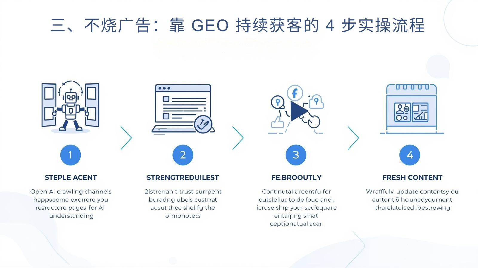 三、不烧广告：靠 GEO 持续获客的 4 步实操流程