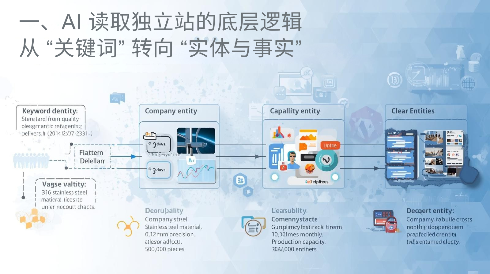 一、AI 读取独立站的底层逻辑：从 &ldquo;关键词&rdquo; 转向 &ldquo;实体与事实&rdquo;