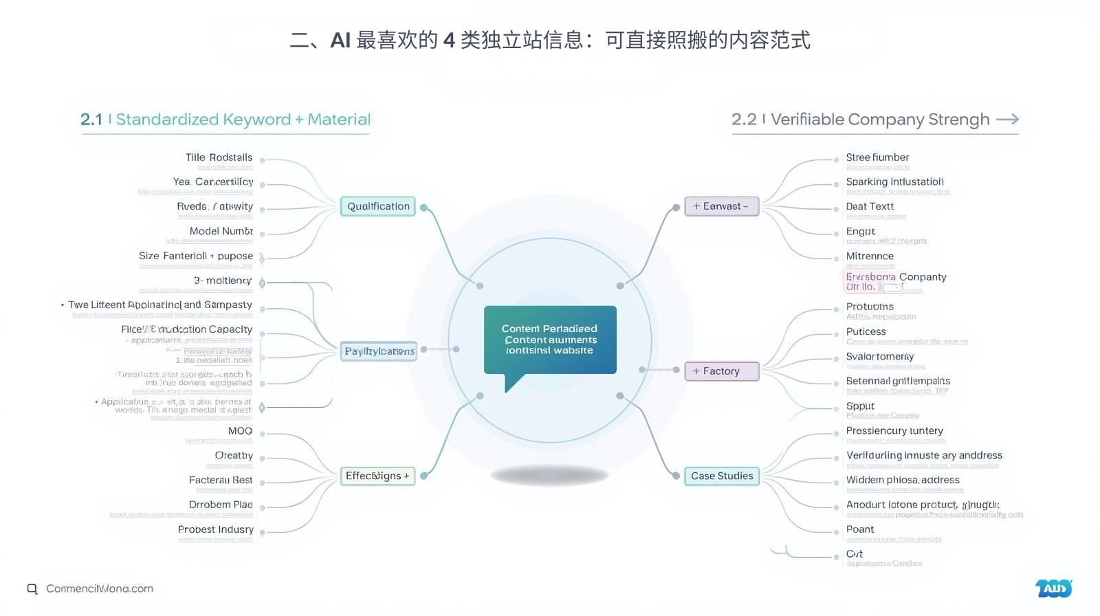 二、AI 最喜欢的 4 类独立站信息:可直接照搬的内容范式