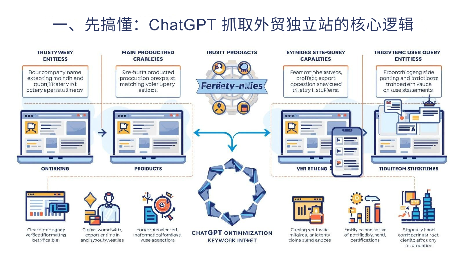 一、先搞懂：ChatGPT 抓取外贸独立站的核心逻辑