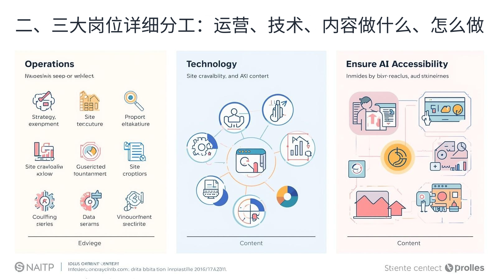 II. División detallada de responsabilidades para los tres roles principales: Operaciones, Tecnología y Contenido: qué hacer y cómo hacerlo.
