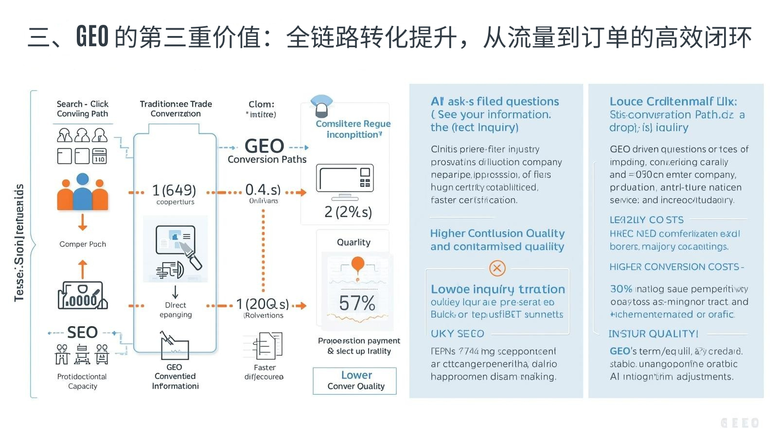 三、GEO 的第三重价值:全链路转化提升,从流量到订单的高效闭环