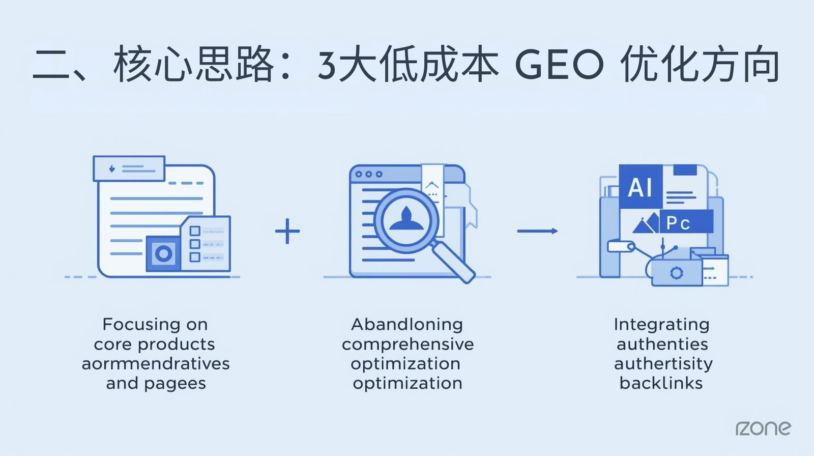 2. 핵심 아이디어: 3가지 저비용 GEO 최적화 방향