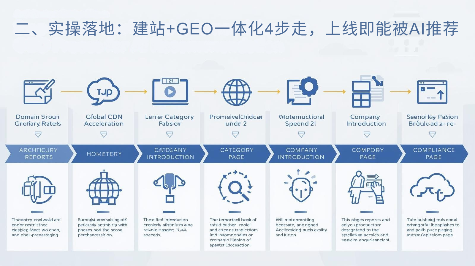 II. 実践的な実装：AI推奨ウェブサイト公開のための4ステップ統合ウェブサイト構築とGEOアプローチ