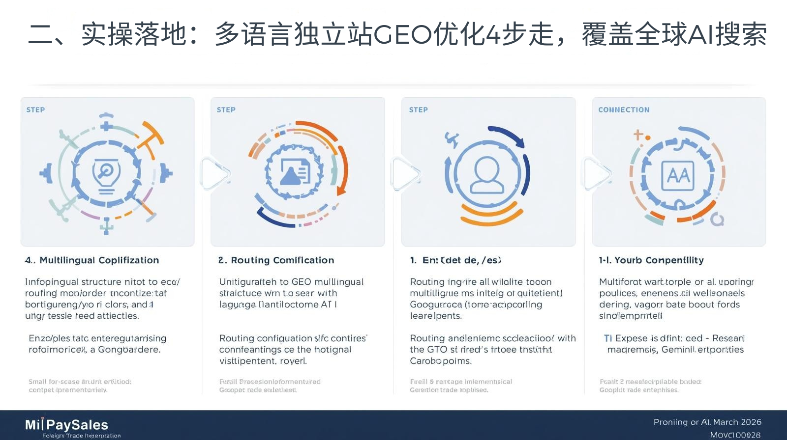 II. 実践的実装：グローバルAI検索を含む多言語独立ウェブサイトのGEO最適化への4ステップアプローチ