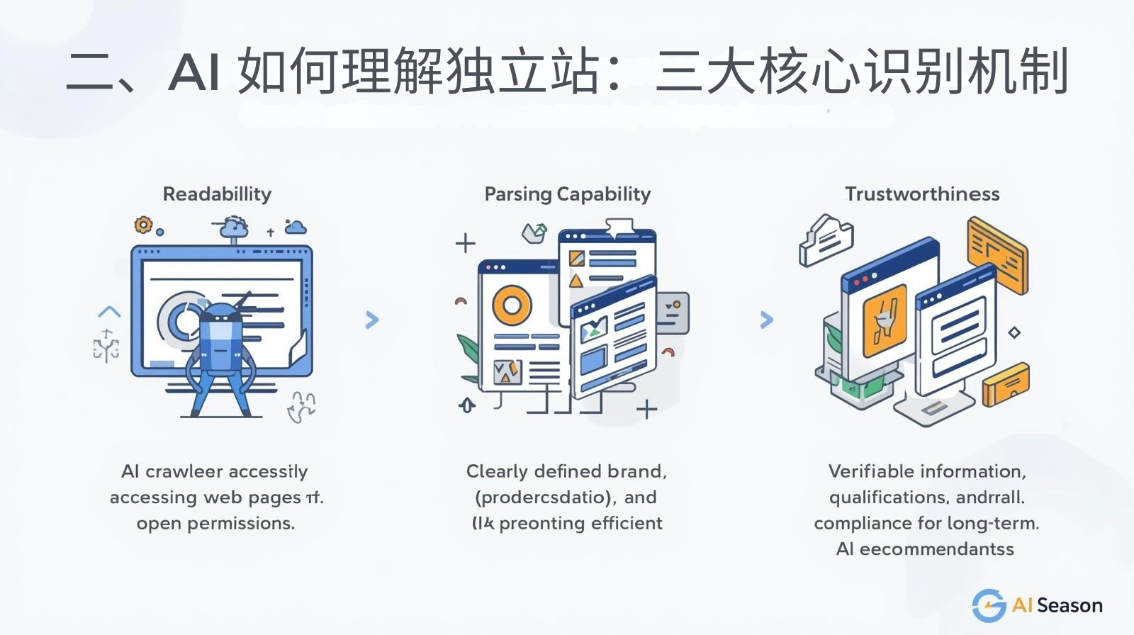 II. Как ИИ понимает независимые веб-сайты: три основных механизма распознавания