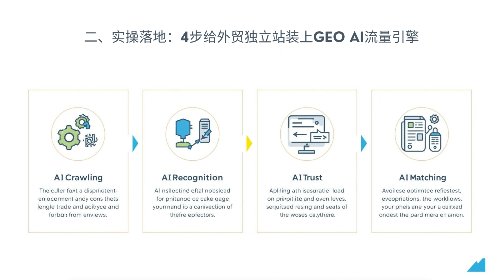 II. 実践的な実装：GEO AIトラフィックエンジンを外国貿易独立系ウェブサイトにインストールする4つのステップ