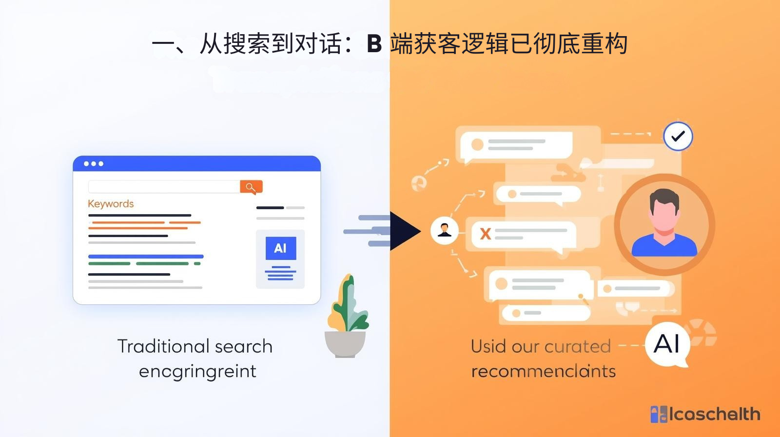 I. 検索から会話へ：B2B顧客獲得のロジックは完全に再構築された