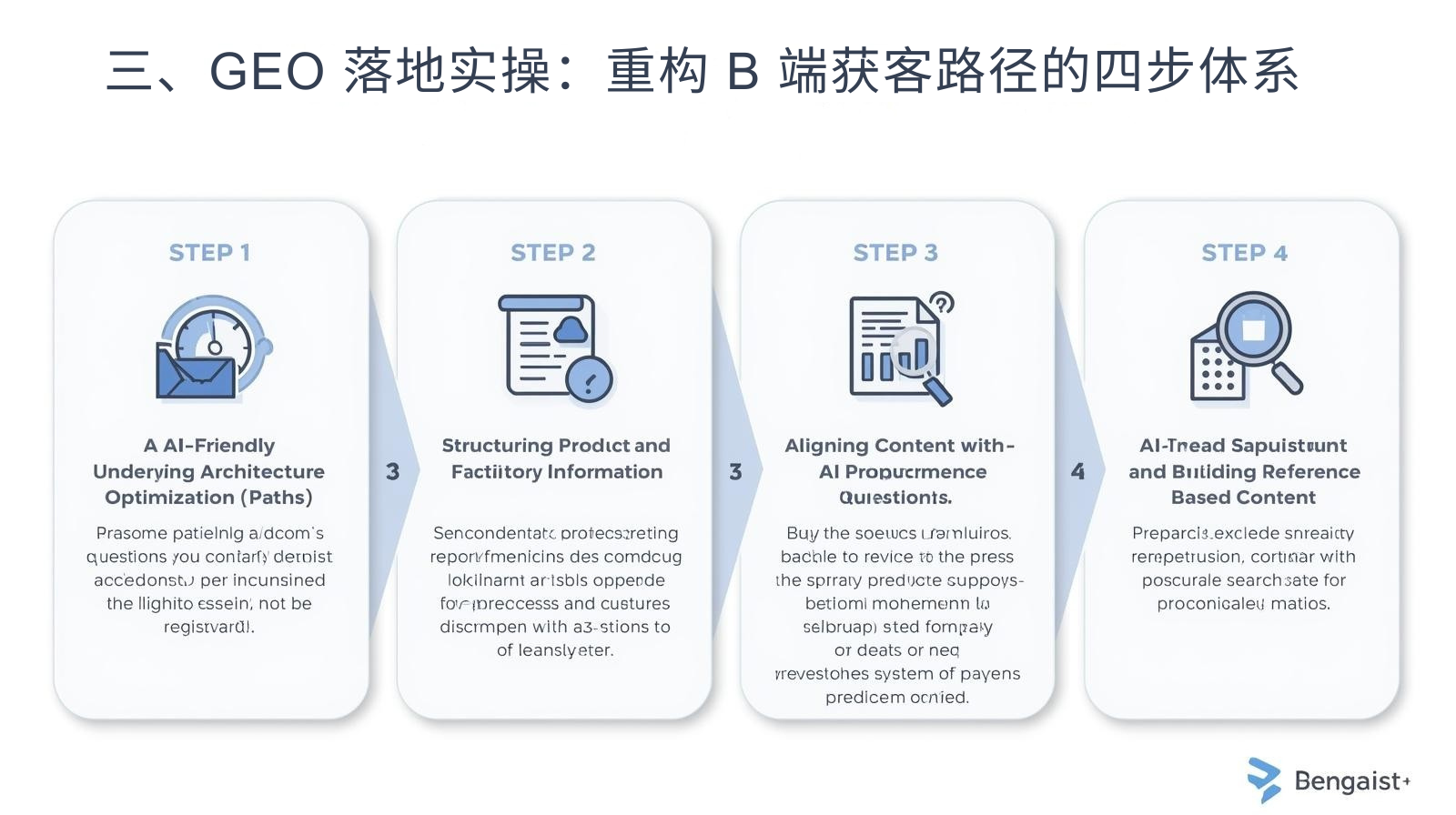 III. GEO導入実践：B2B顧客獲得パス再構築のための4段階システム