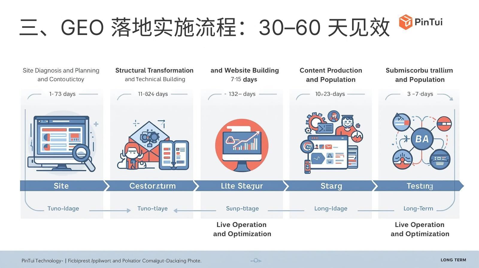 3. GEO 구현 프로세스: 적용까지 30~60일