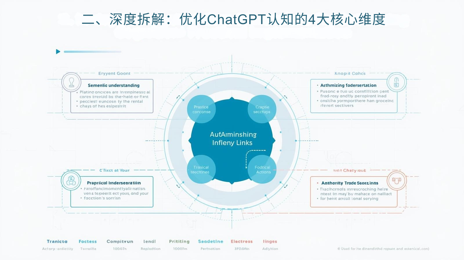 II. 詳細な分析：ChatGPTの理解を最適化するための4つのコアディメンション