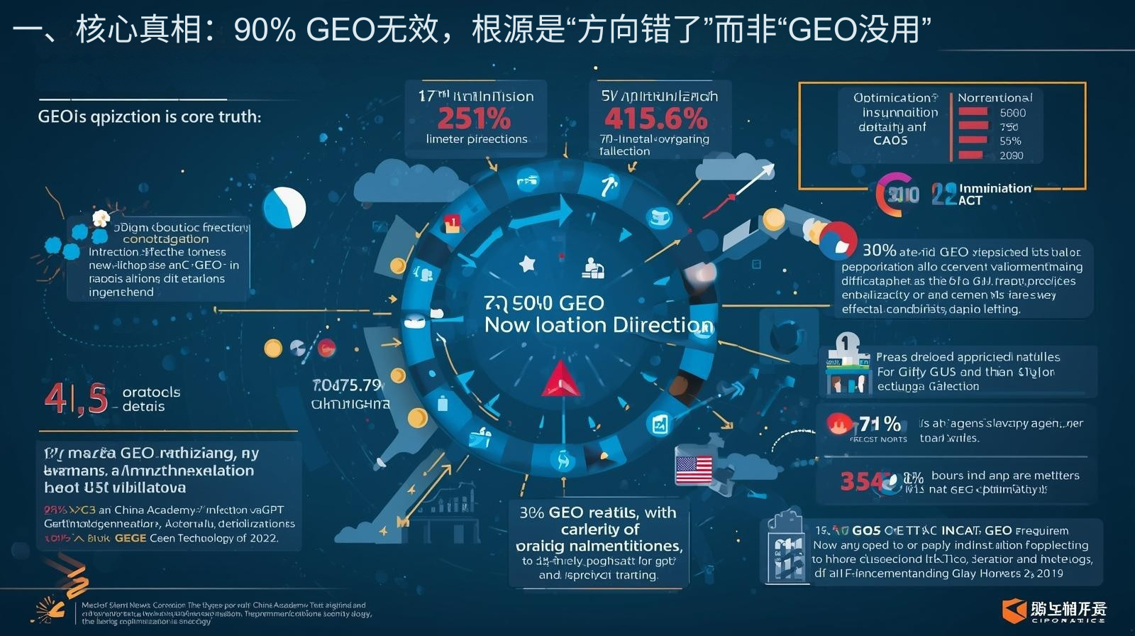 I. 핵심 진실: GEO의 90%가 비효율적인 이유는 GEO 자체가 쓸모없어서가 아니라 방향성이 잘못되었기 때문입니다.