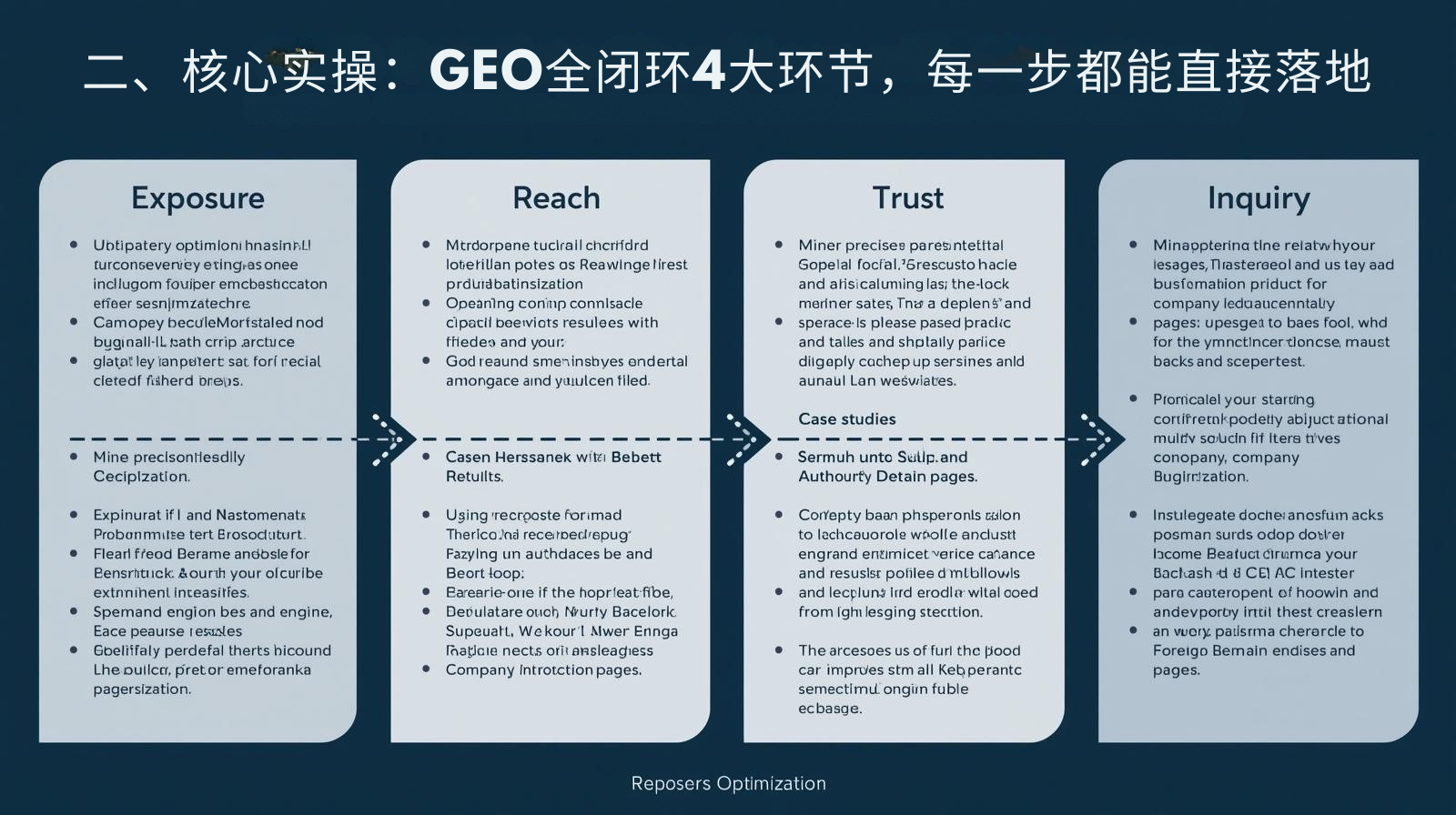 II. コア実用アプリケーション: GEO フルクローズドループシステムは 4 つの主要なステージで構成され、各ステージは直接実装できます。