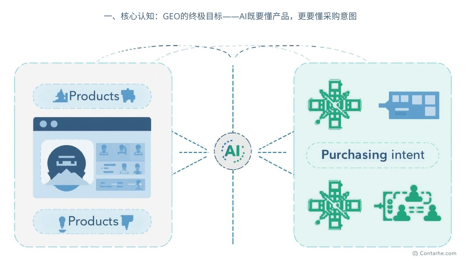 I. Ключевое понимание: Конечная цель GEO – ИИ должен понимать не только продукты, но и намерения покупателей.