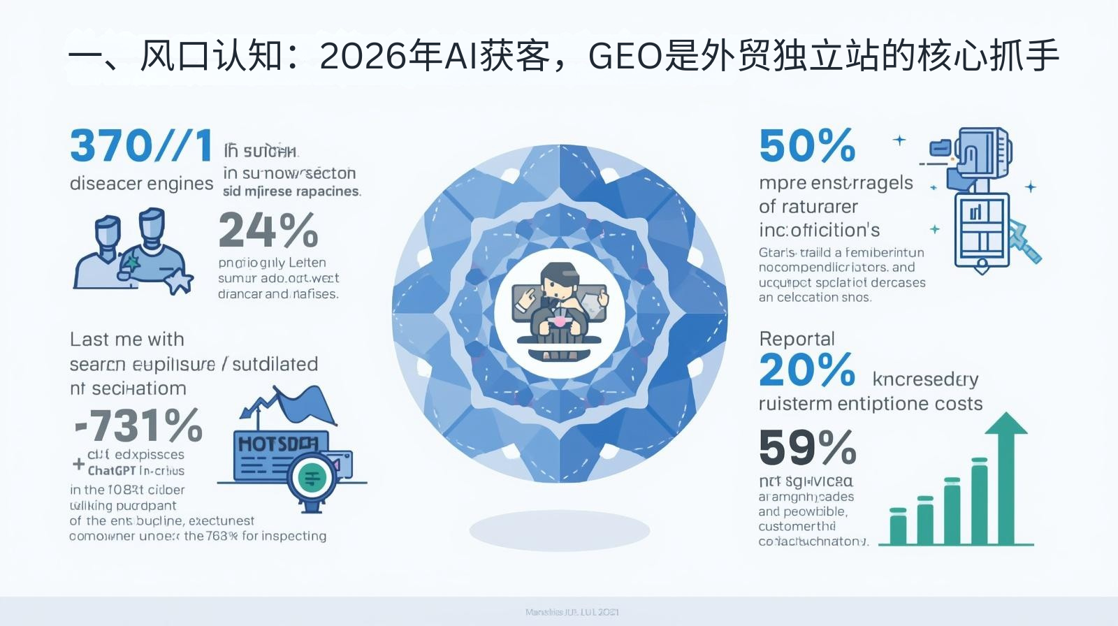 一、风口认知：2026年AI获客，GEO是外贸独立站的核心抓手