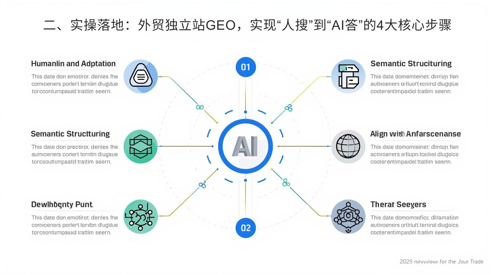 二、实操落地：外贸独立站GEO，实现“人搜”到“AI答”的4大核心步骤.png