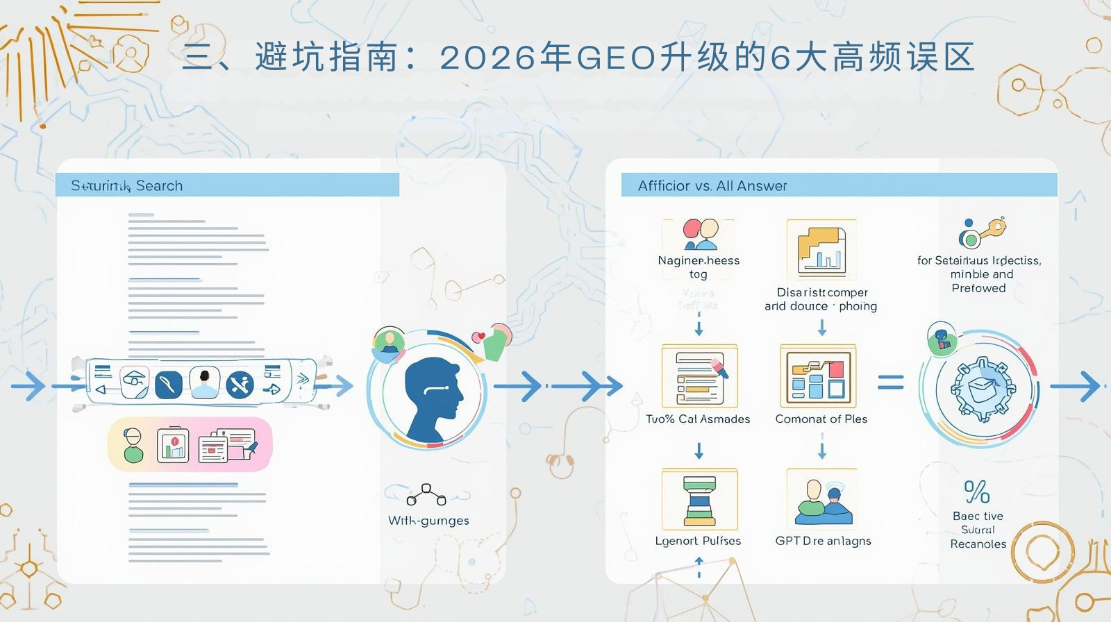 三、避坑指南：2026年GEO升级的6大高频误区.png