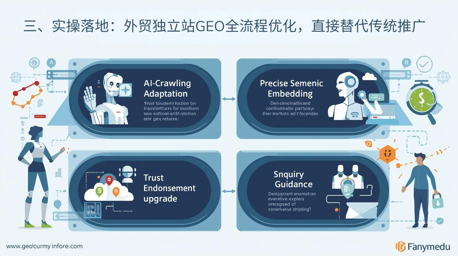 三、实操落地：外贸独立站GEO全流程优化，直接替代传统推广