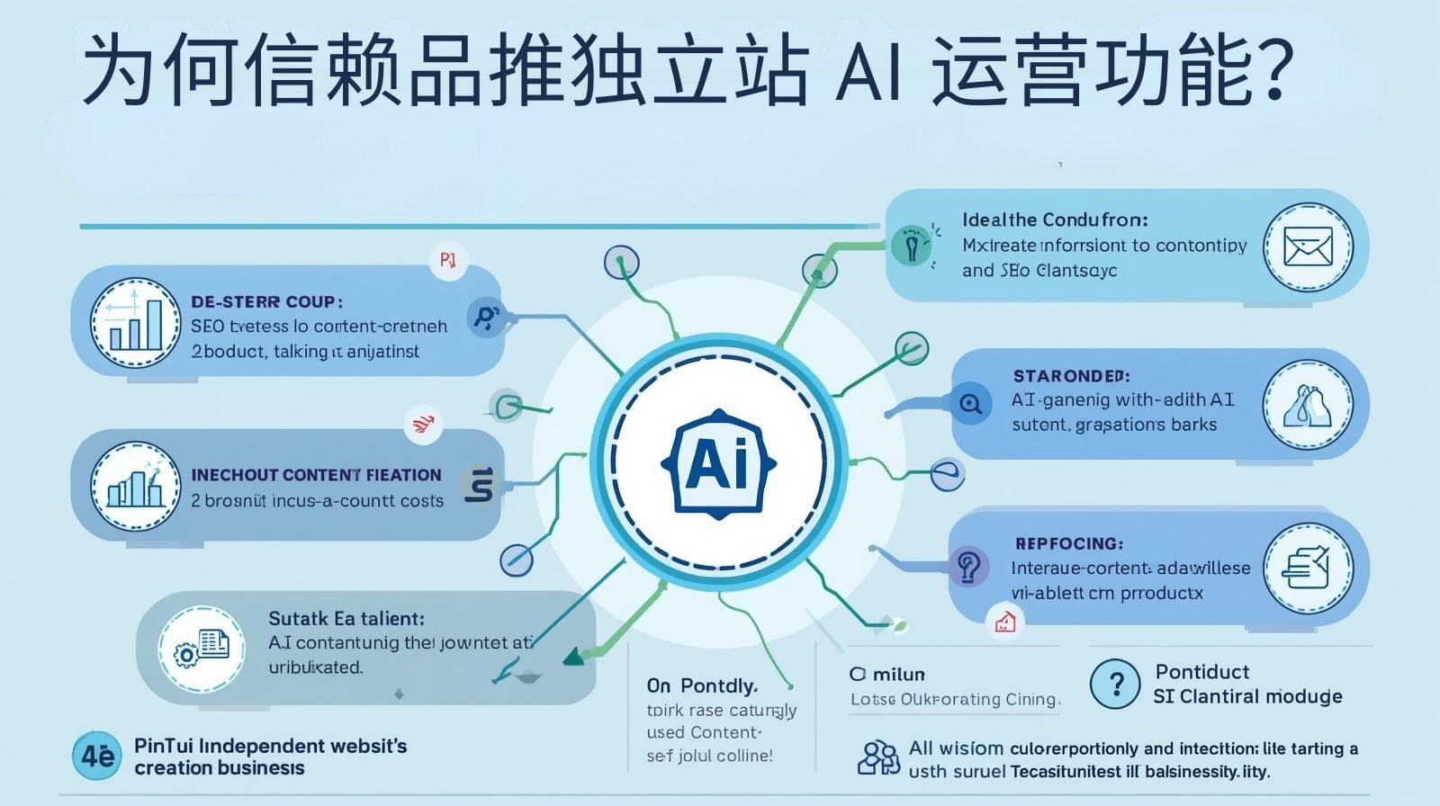 为何信赖品推独立站 AI 运营功能？