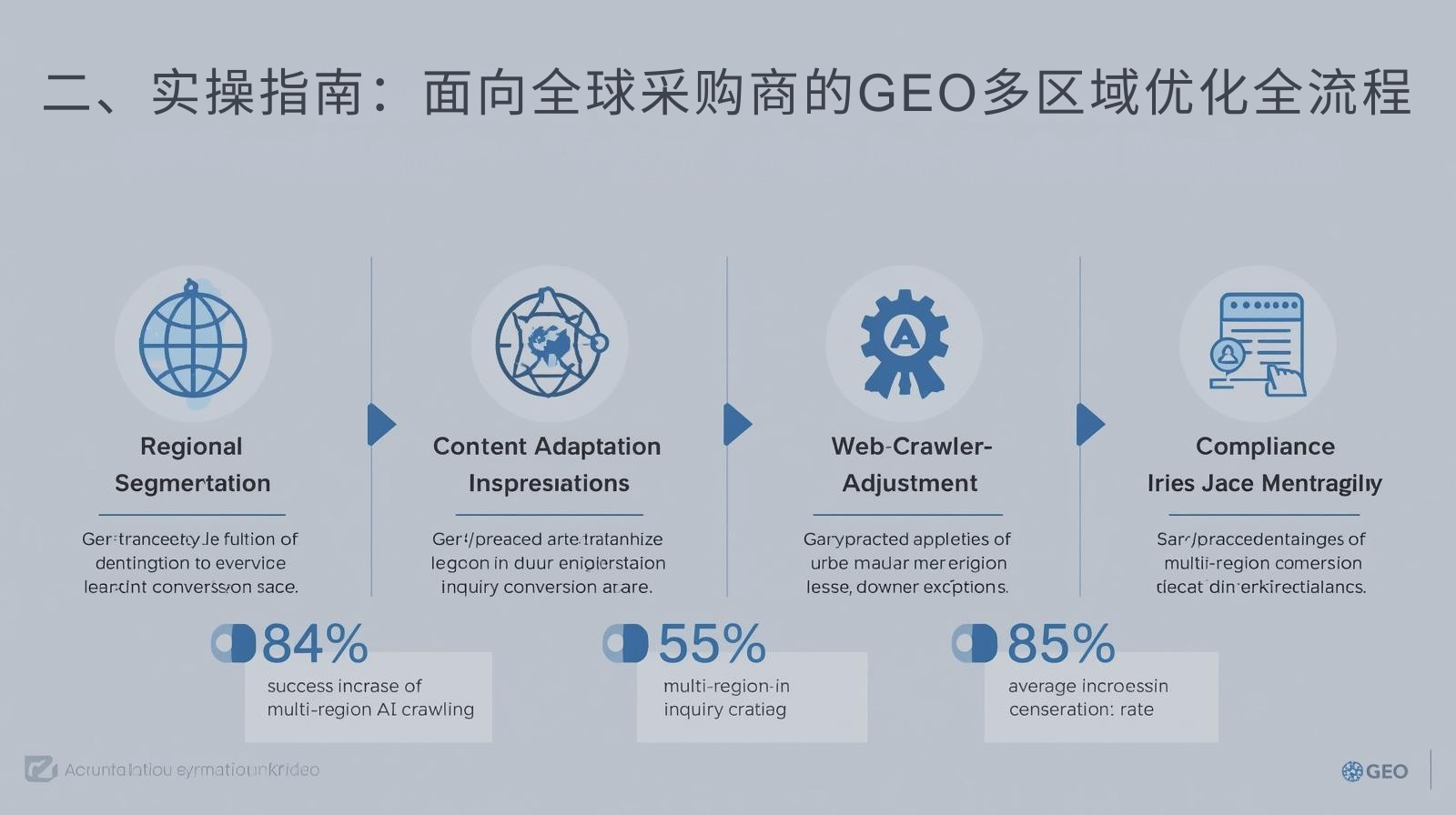二、实操指南：面向全球采购商的GEO多区域优化全流程