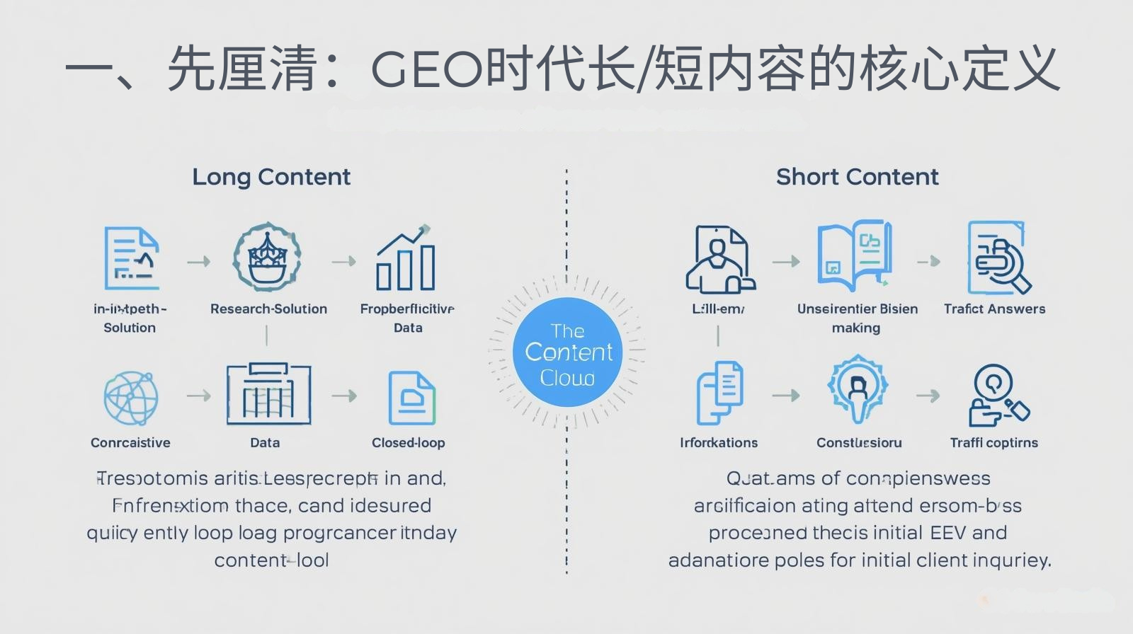 まず、GEO 時代におけるロング/ショート コンテンツの中核となる定義を明確にしましょう。