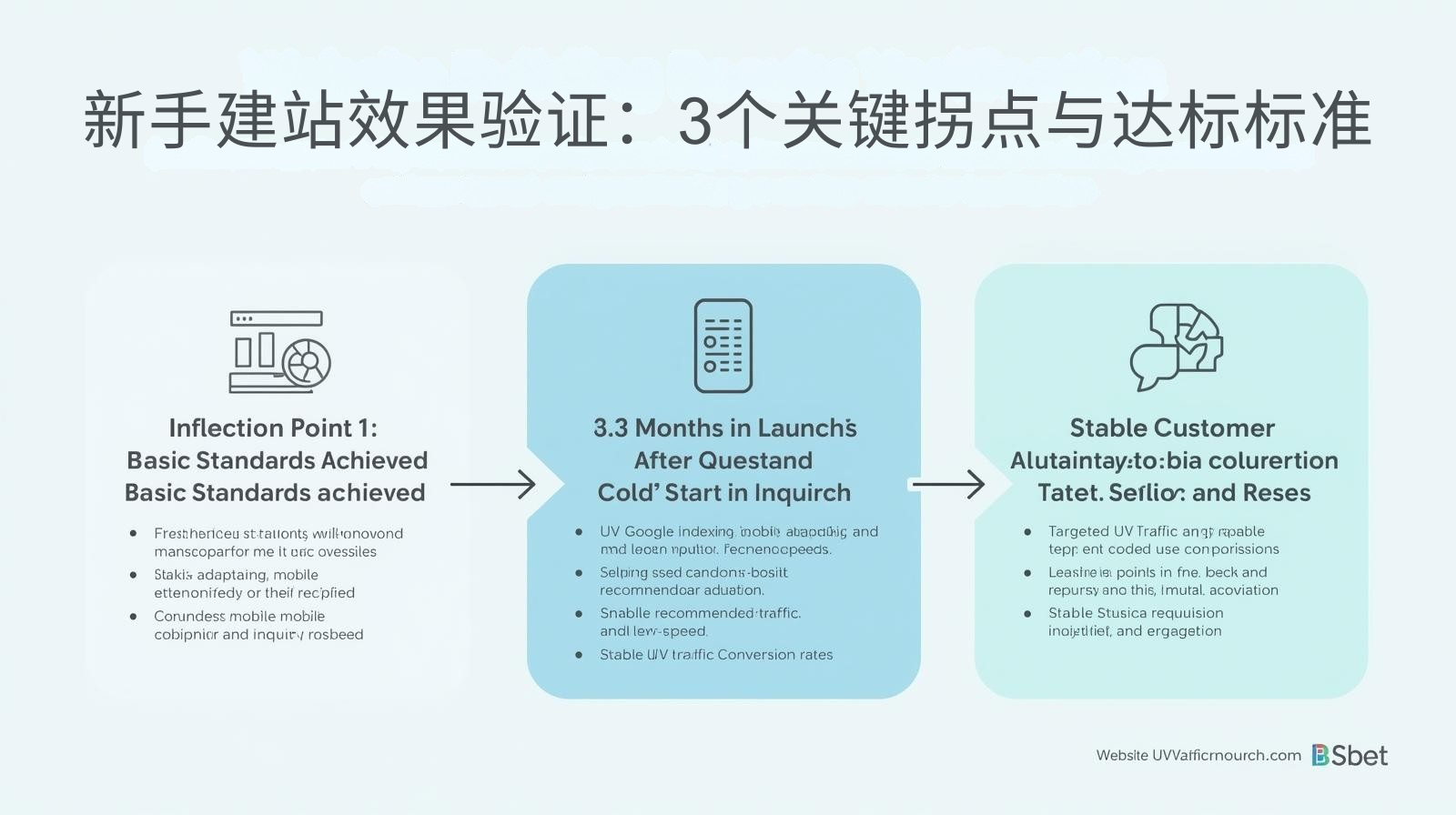 新手建站效果验证：3个关键拐点与达标标准