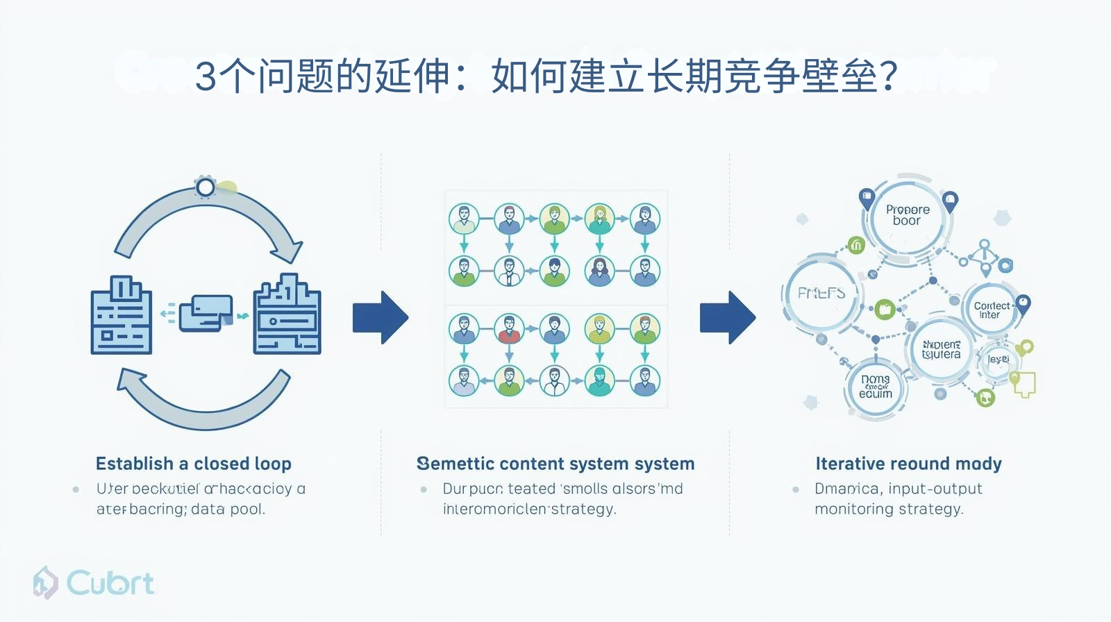 3 つの質問の拡張: 長期的な競争障壁を確立するにはどうすればよいですか?