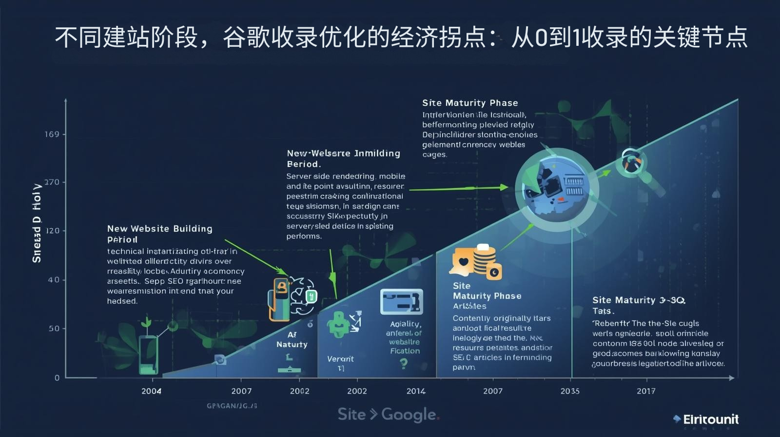 ウェブサイト構築のさまざまな段階における、Google インクルージョン最適化の経済的な変曲点: 0 から 1 までのインクルージョンの主要なノード