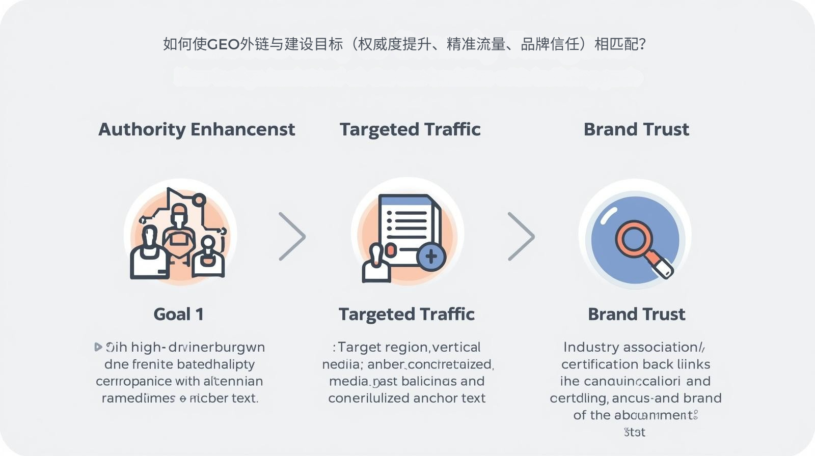 如何使GEO外链与建设目标（权威度提升、精准流量、品牌信任）相匹配？.png