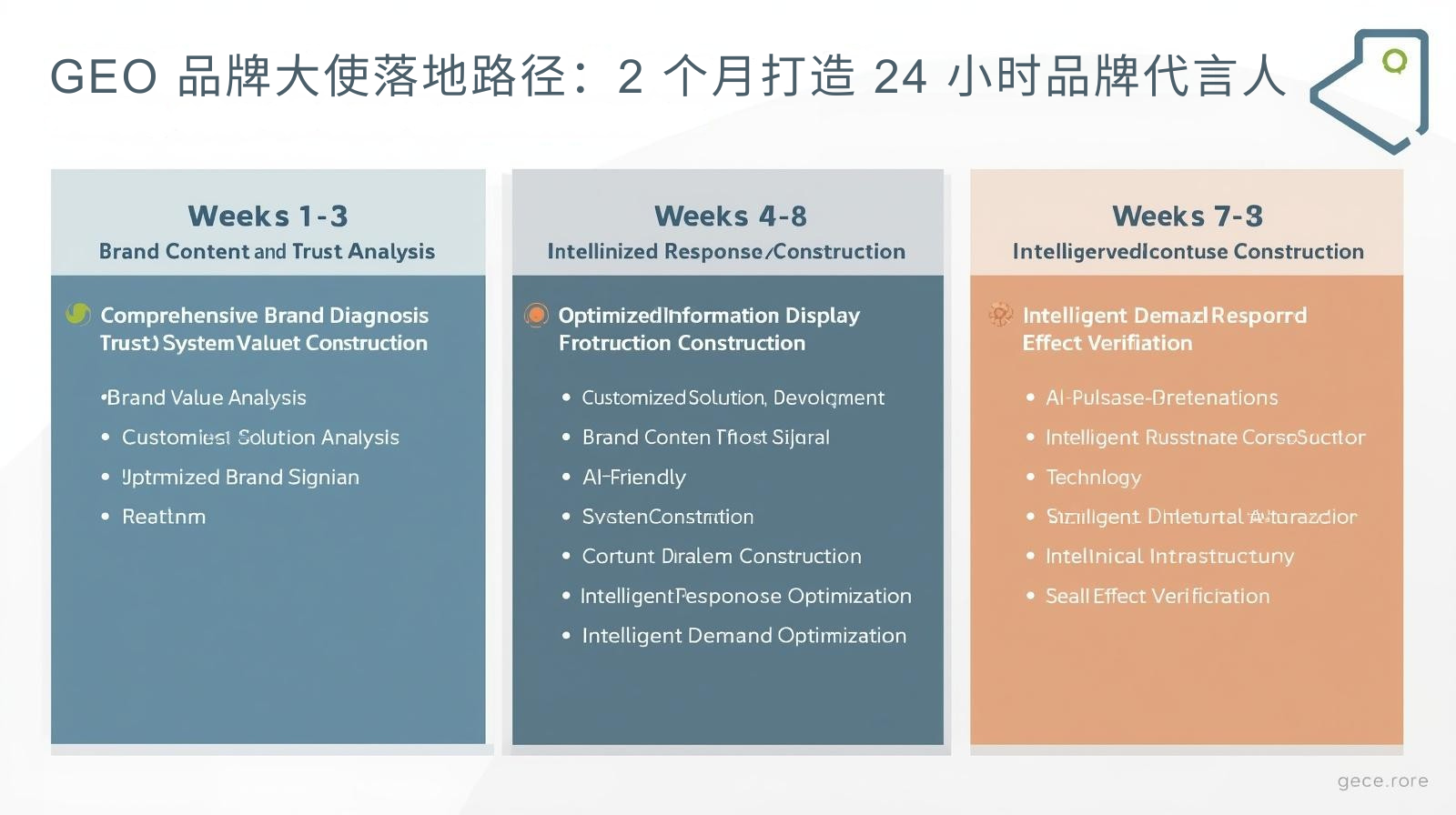 GEO 品牌大使落地路径:2 个月打造 24 小时品牌代言人