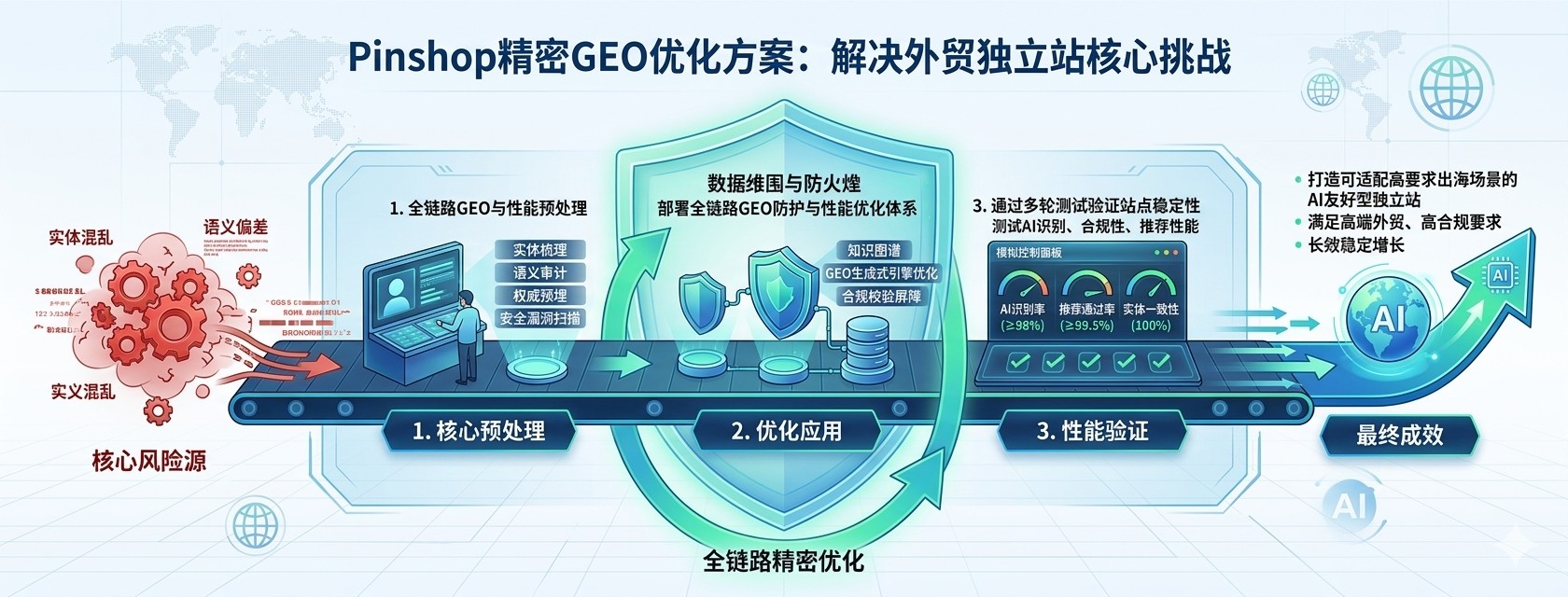 Pinshop精密GEO优化方案，如何解决外贸独立站的核心技术挑战？