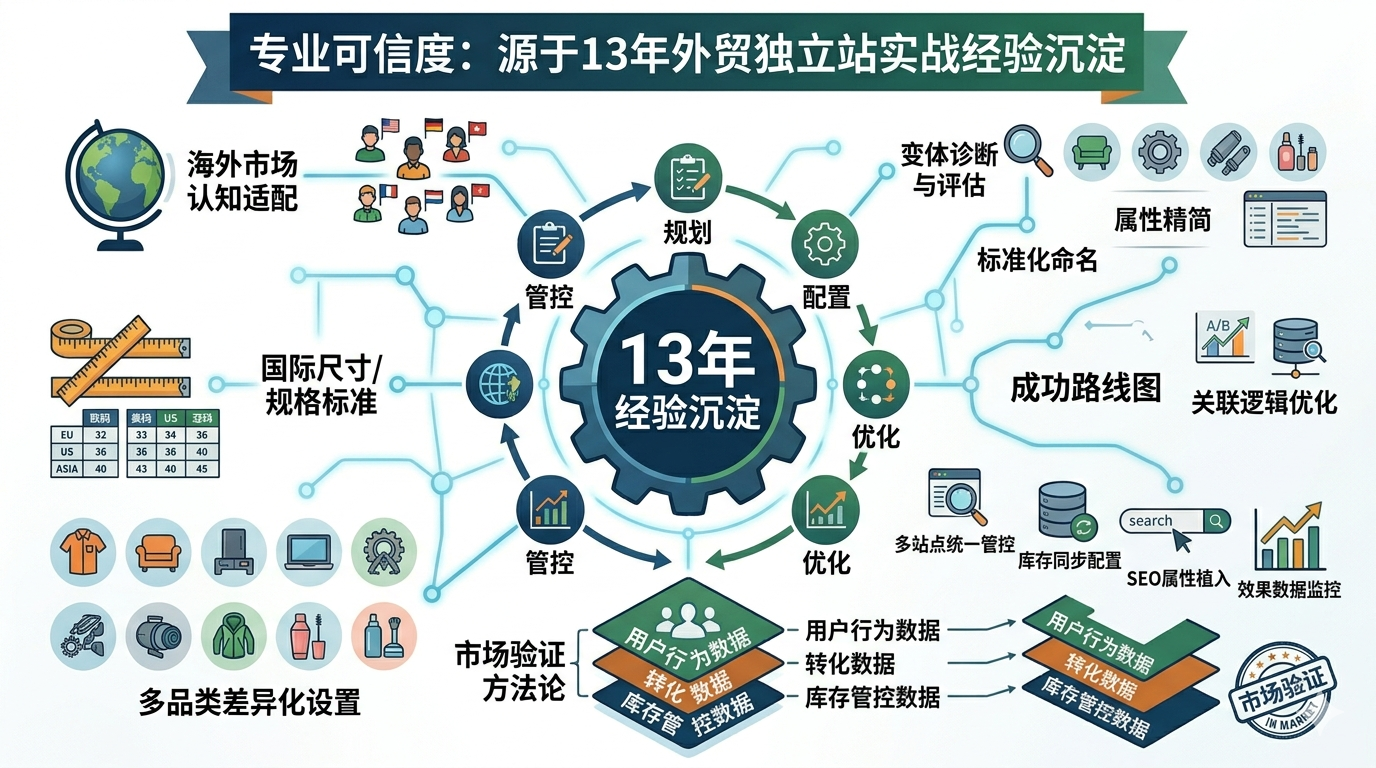 Professional credibility: derived from 13 years of practical experience in independent foreign trade stations