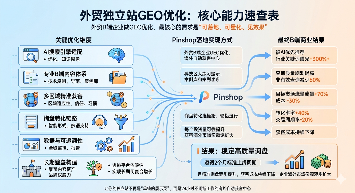 外贸独立站GEO优化：核心能力速查表
