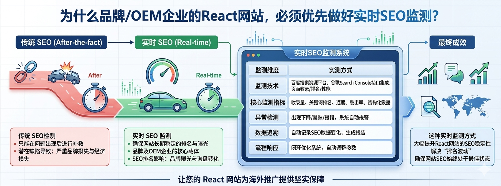 Почему SEO-мониторинг в реальном времени должен быть приоритетом для React-сайтов брендов/OEM-компаний?