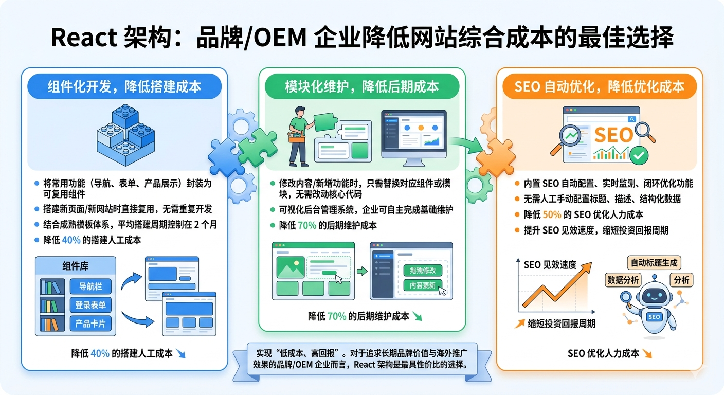 Почему архитектура React — лучший выбор для брендов/OEM-компаний, позволяющий снизить общую стоимость веб-сайта?