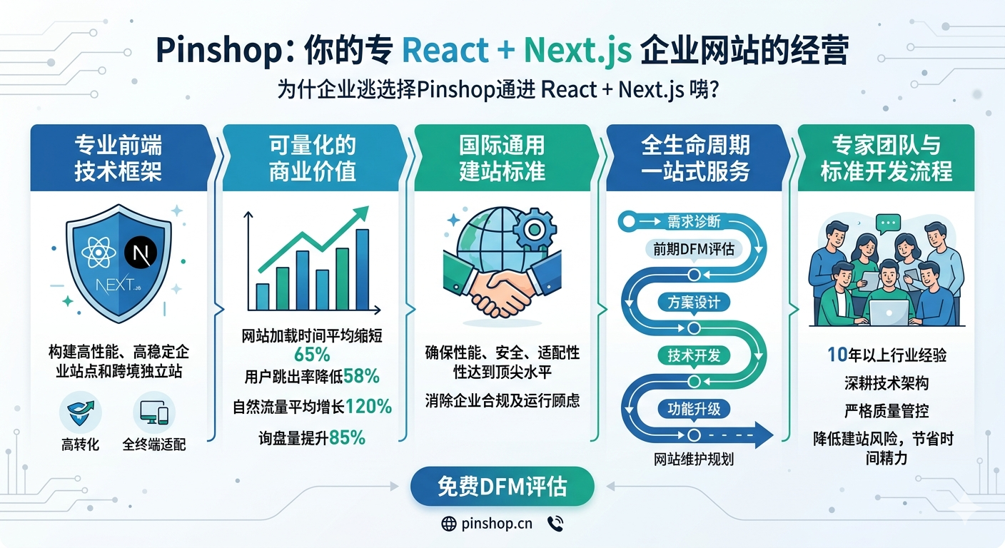 为什么选择Pinshop做React+Next.js企业建站？