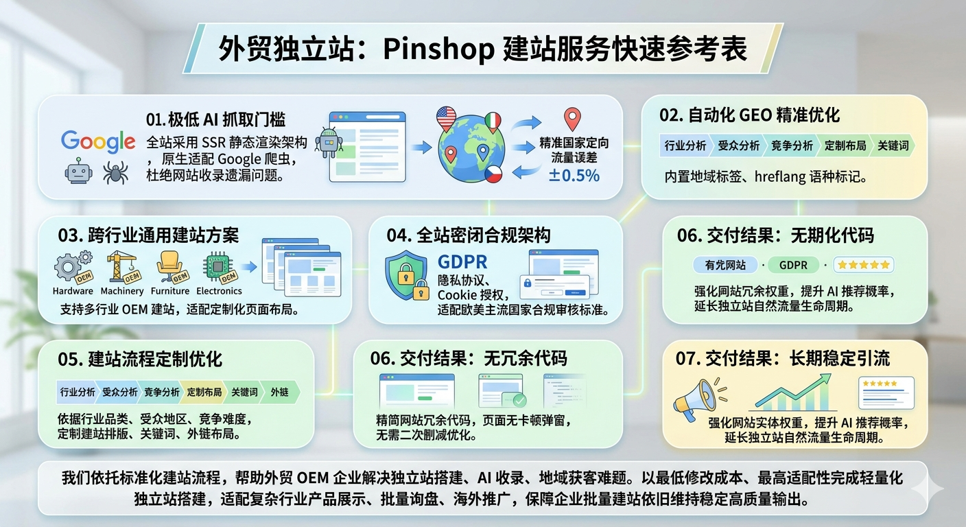 外贸独立站：Pinshop建站服务快速参考表