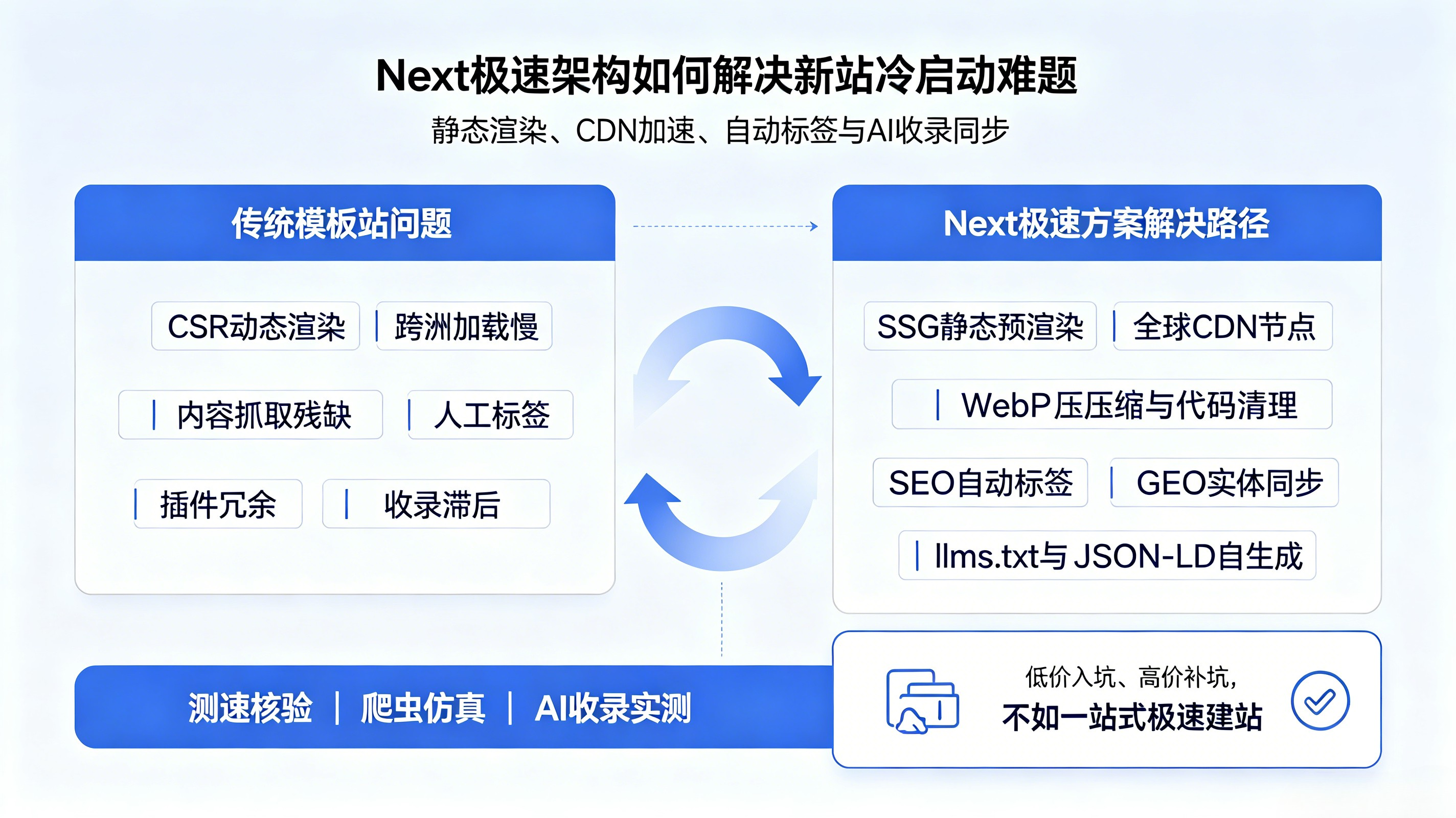 二、Pintreel极速建站助力新站冷启动底层逻辑