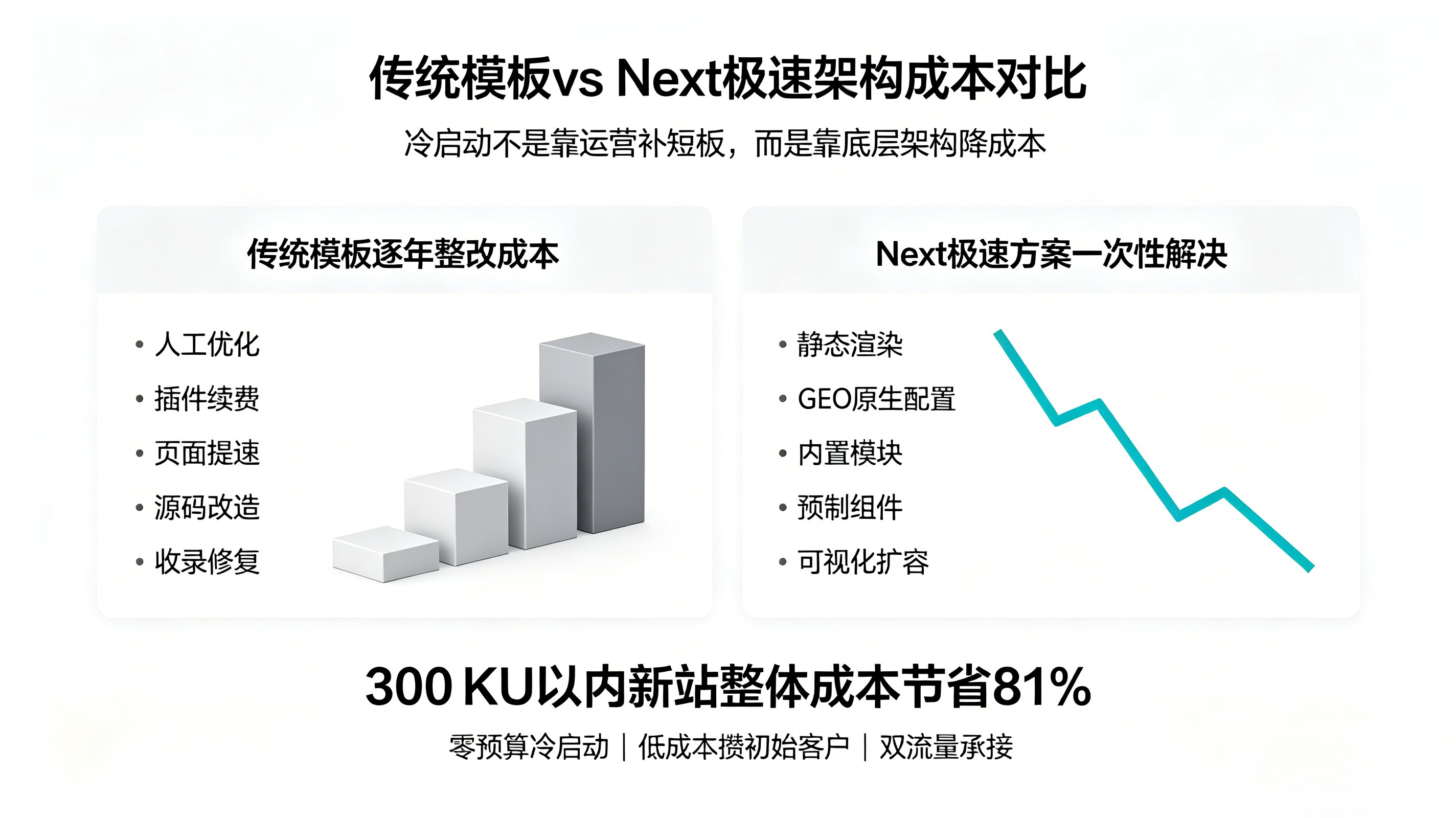 三、为什么极速Next架构是新站低成本积攒初始客户唯一优选