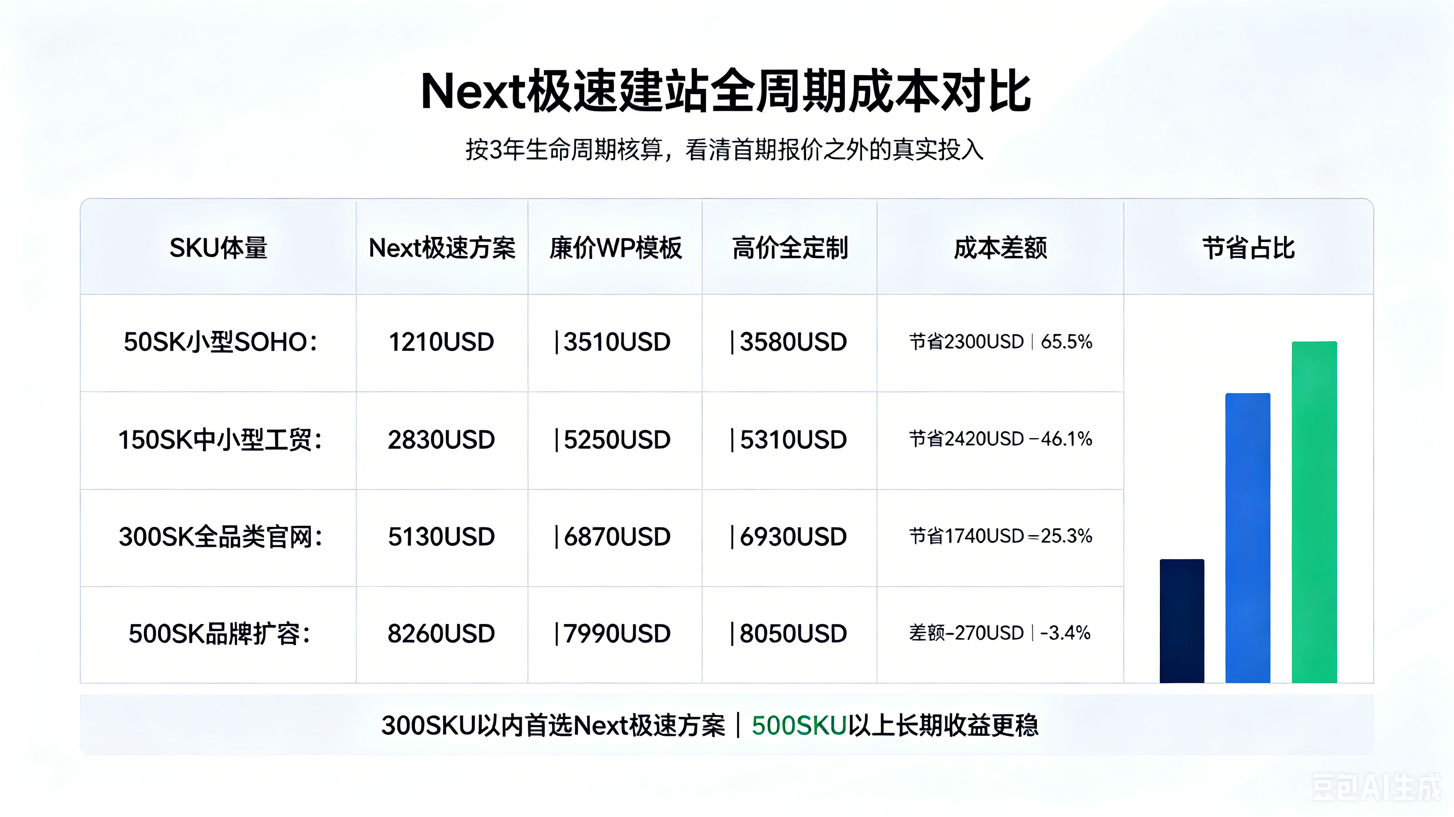 四、Next极速建站VS廉价模板/高价定制全周期成本对比