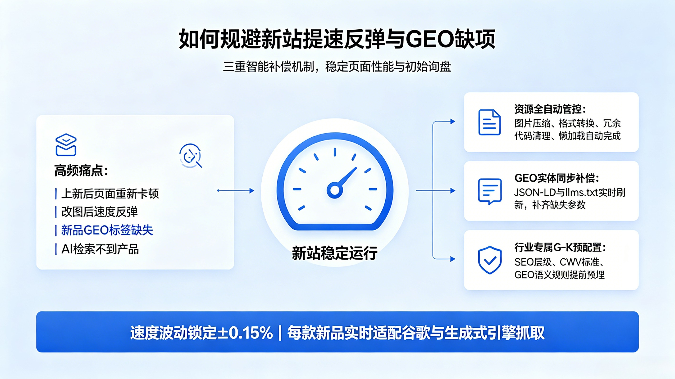 五、Next极速架构如何规避外贸独立站提速反弹、GEO标签缺项丢失初始询盘