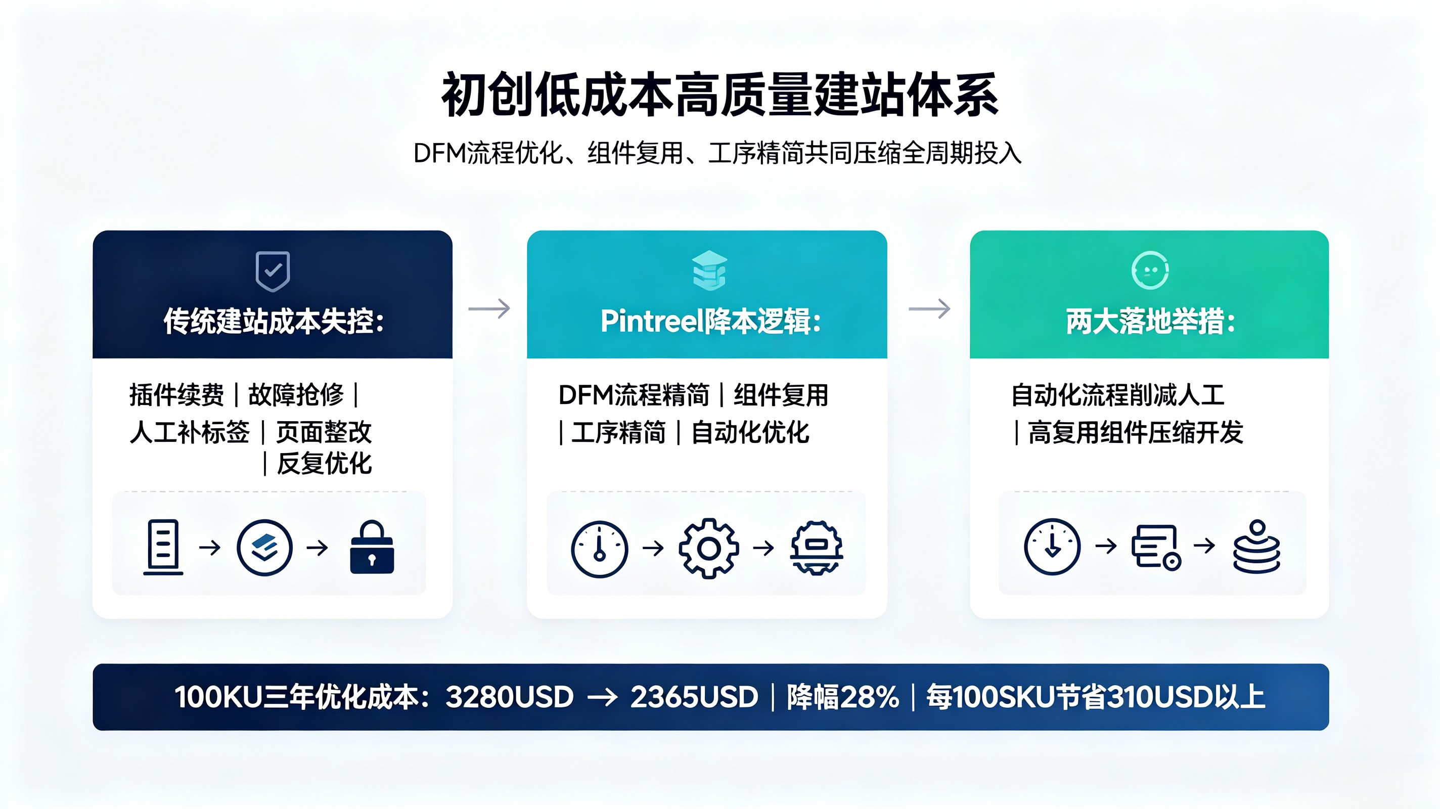 八、初创建站专属成本核算公式&两大落地降本增效举措